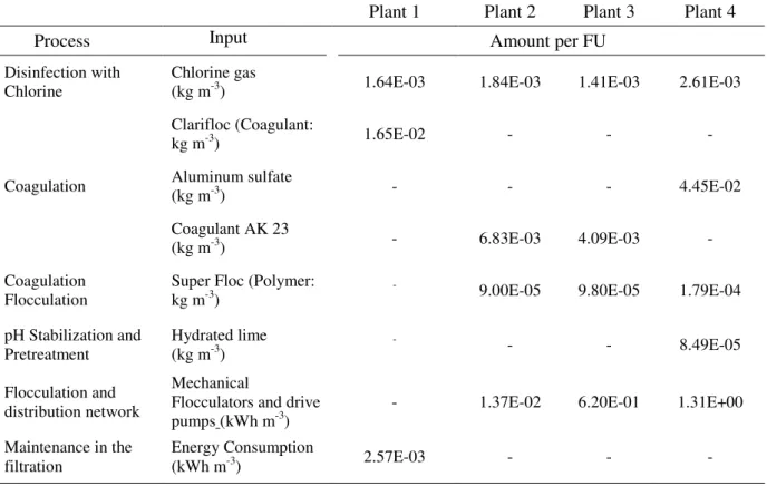 Table 1. Inventory of the four PWTPs expressed in the functional unit (FU) “1 m 3  of drinking water  produced at the plant