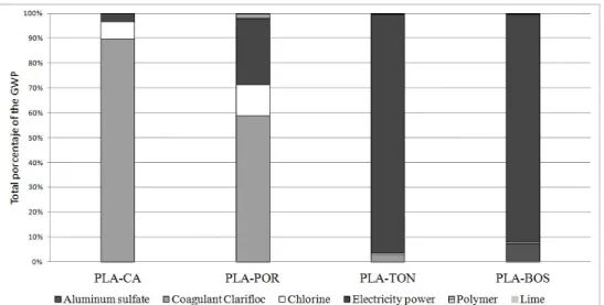 Figure 2. Percentages affecting Global Warming based on 1 m 3  of drinking water  produced at the plant