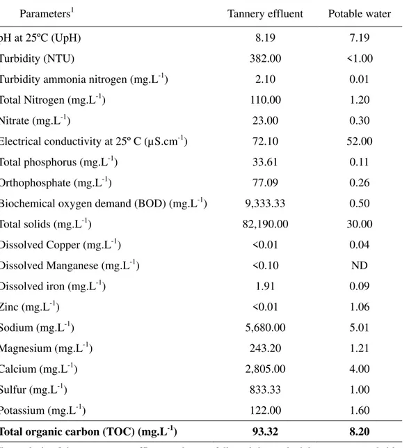 Table 1. Characterization of the raw tannery effluent, which was diluted in water at  different concentrations and offered to C57BL/6J mice