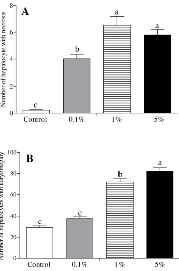 Figure 3. (A) Number of hepatocytes with  karyomegaly and (B) with necrosis in liver of  C57BL/6J mice exposed to intake of tannery effluents  in different concentrations diluted in filtered water