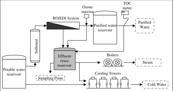 Figure 3. Diagram showing the effluent reuse from the OR/EDI System to supply the  boilers and cooling towers 