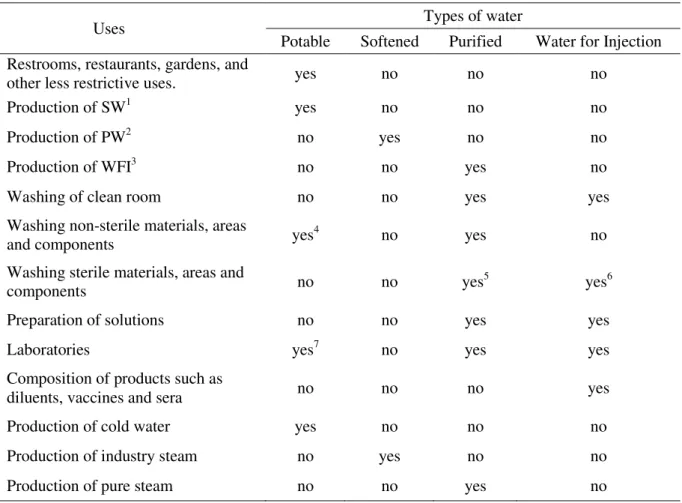 Table 1. Basic uses of different types of water at a Brazilian pharmaceutical plant (USP, 2012)