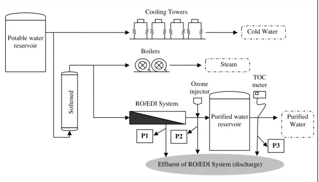 Figure  1.  Distribution  flowchart  of  the  Technological  Complex  of  Vaccines  showing  the  use  of  potable  water  in  Cooling  Towers  (production  of  the  water  cold)  and  softened  water  in  Boilers  (production of the steam) and the RO/EDI 
