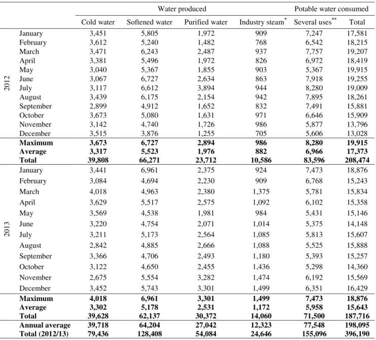 Table 2. Volume (m 3 ) of water produced and consumed at the Technology Center of Vaccines (TCV)