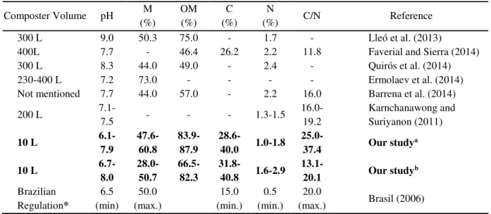 Table 4 shows that the results obtained in this study are consistent with those found in  other papers that have used compact composters