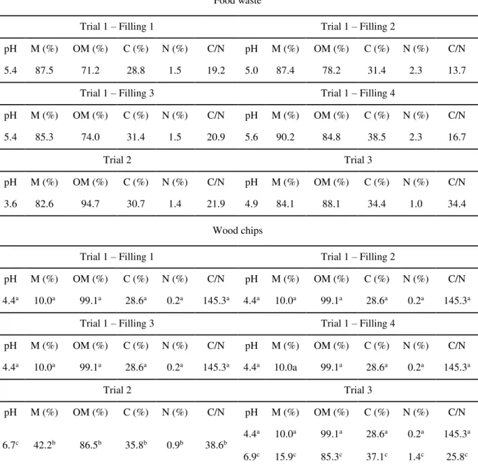Table  1.  pH,  moisture  content  (M),  organic  matter  (OM),  carbon  (C),  nitrogen  (N)  and  C/N  ratio  (C/N) from food waste and wood chips used in all the trials
