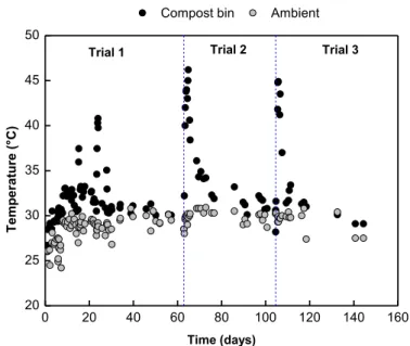 Figure 3. Temperature variation over time in the  environment (○) and in the compost bin (●).