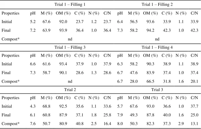Table  2.  Initial,  final  and  compost  pH,  moisture  content  (M),  organic  matter  (OM),  carbon  (C),  nitrogen (N) and C/N ratio (C/N) in all trials