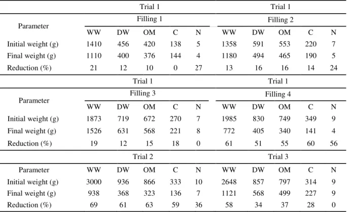 Table 3. Mass balance of wet weight (WW), dry weight (DW), organic matter (OM), carbon (C) and  nitrogen (N) in all trials