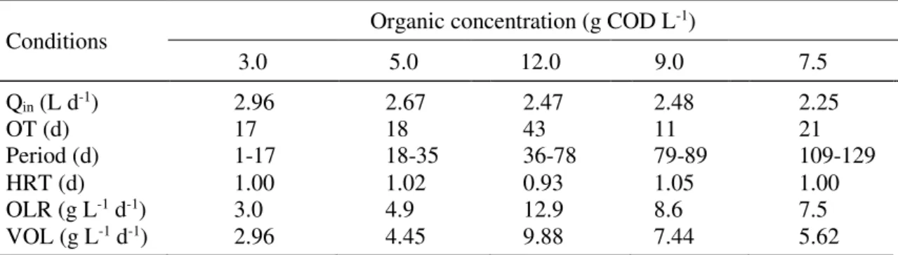 Table 1. Experimental conditions submitted to the anaerobic reactor in each experimental phase