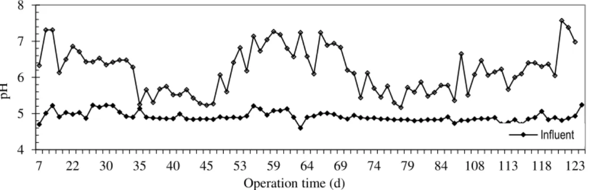 Figure  2.  Values  of  pH  of  the  effluent  and  influent  measured  during  all  of  the  experimental phases