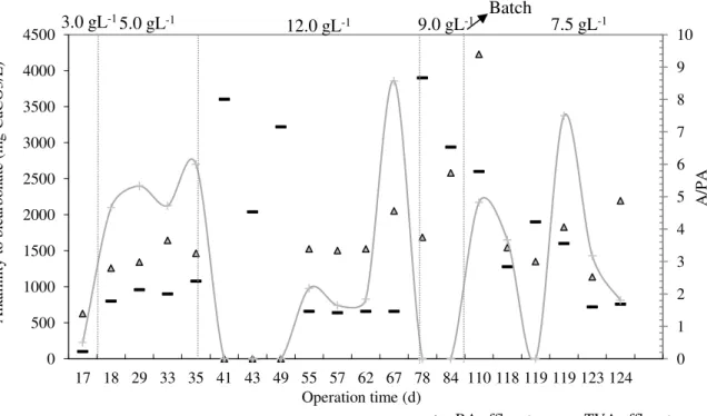 Figure 4 shows the behavior of the bicarbonate alkalinity (BA) along every experimental  phase with duration of 124 days