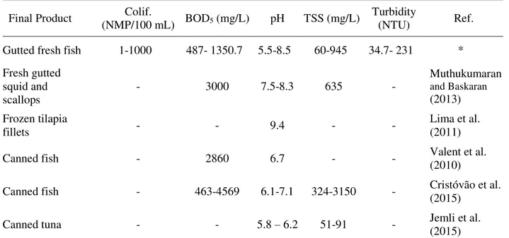 Table 2. Characterization of effluents from fish processing units. 