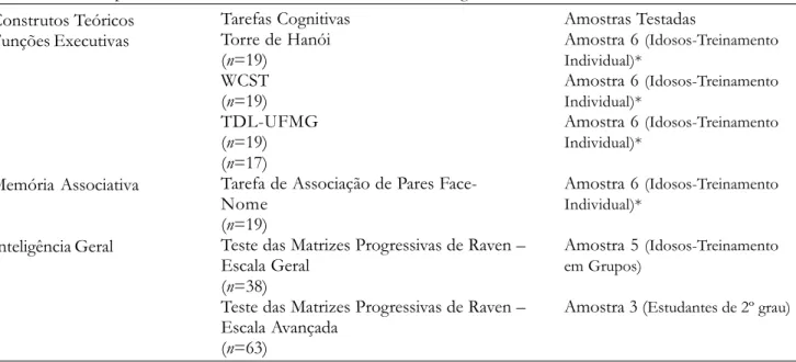 Tabela 12. Correlações entre os Escores Compostos da BAMT-UFMG e as Tarefas-Critério para Avaliação da Validade Convergente e Divergente