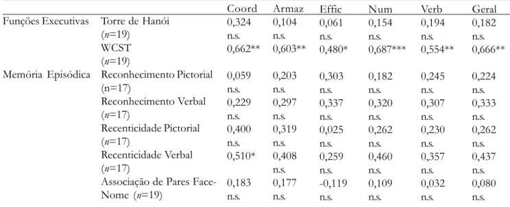 Tabela 13. Correlações entre os Escores Compostos da BAMT-UFMG e as Tarefas-Critério para Avaliação da Validade Convergente e Divergente por Ocasião do Pós-Teste