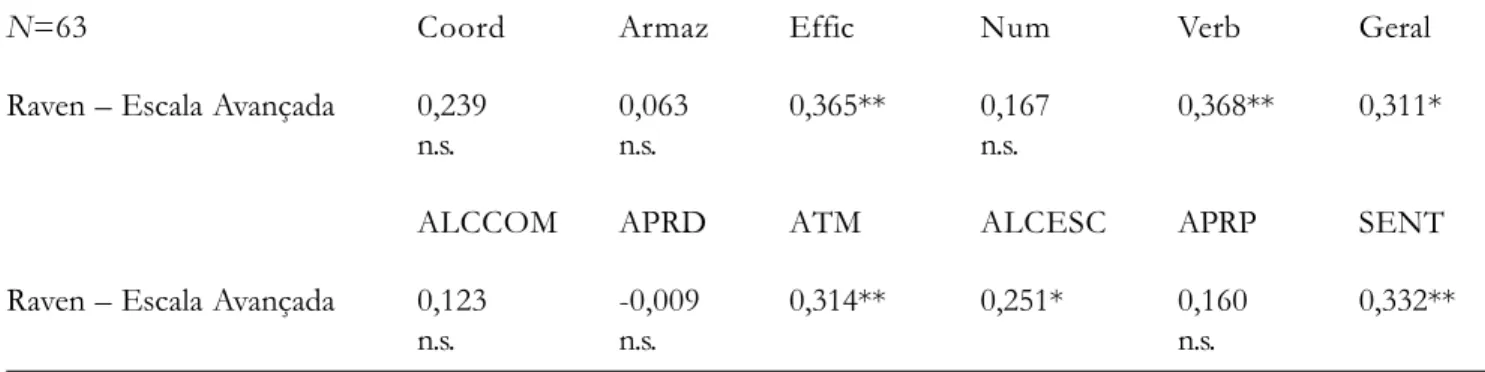 Tabela 15. Correlações entre os Desempenhos dos Estudantes Secundaristas nos Escores Compostos e Escores Brutos da BAMT-UFMG e o Desempenho no Teste das Matrizes Progressivas de Raven - Escala Avançada N=63