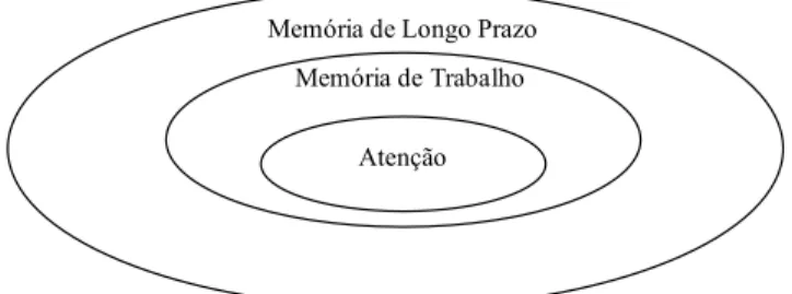 Figura 1. Concepção dinâmica das interrelações entre os processos atencionais, de memória de trabalho e de memória associativa de longo-prazo (modificada a partir de Cowan, 1988)