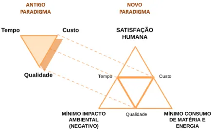 Figura 8. Mudança de paradigma do tradicional para o projecto construtivo sustentável  