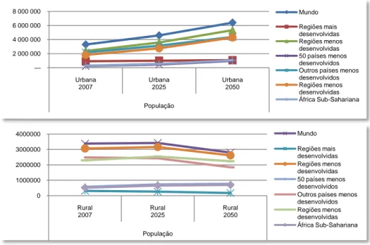 Figura 12. Variação da população urbana e rural no Mundo e por Regiões 25