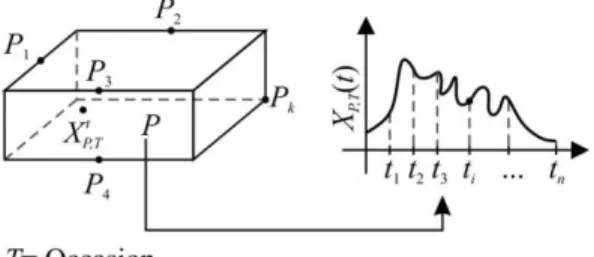 Figure 1. For a specific equipment, the points  P 1 , P 2 , … ,  P k , …, P K  represent observation points where the vibration  energy is represented by  X P , T ( t ) , t= 1, …, n at the specific 