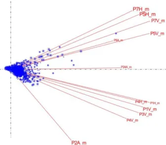 Figure 5. HJ-Biplot for matrix X, relating n= 3900 Fourier  Frequencies with p= 13 Observation Points