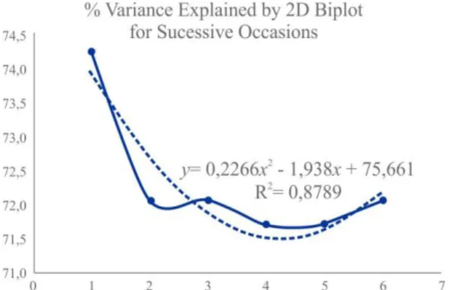 Figure 10. Plot and trendline for percent variance explained  by successive 2D biplots corresponding to simulated failure  data for 6 occasions, showing the need of a third dimension