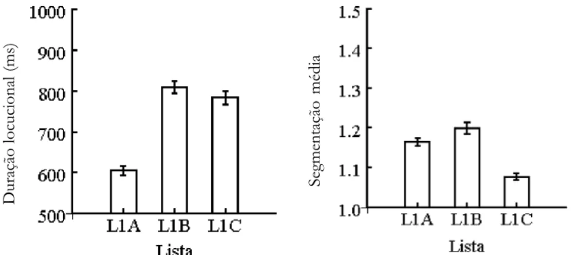 Figura 8. Duração locucional (à esquerda) e freqüência de segmentação locucional (à direita) em cada uma das três listas 1A, 1B e 1C reação e a duração locucional