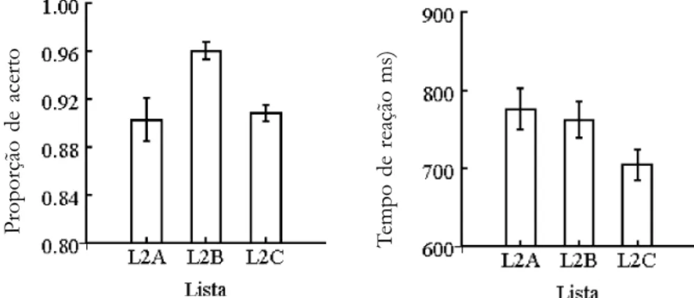 Figura 10. Proporção de acerto (à esquerda) e tempo de reação locucional (à direita), em cada uma das três listas 2A, 2B e 2C