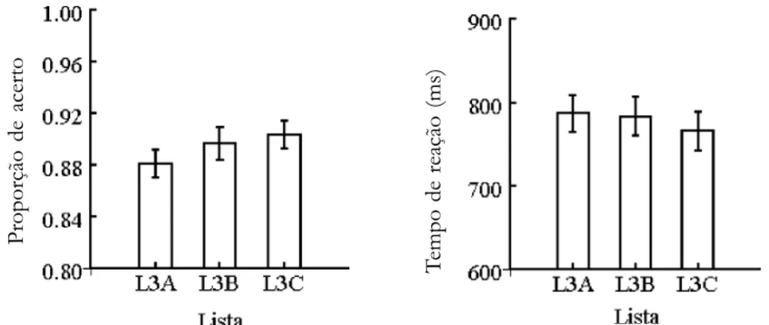 Figura 13. Proporção de acerto (à esquerda) e tempo de reação locucional (à direita) em cada uma das três listas 3A, 3B e 3C