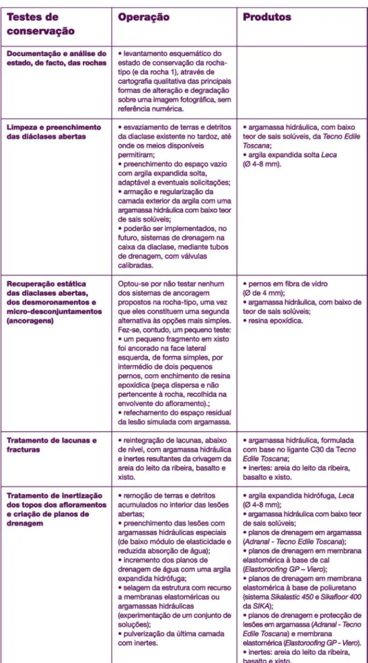 tabela 1 Síntese dos testes preliminares de  conservação levados a cabo na rocha-tipo.