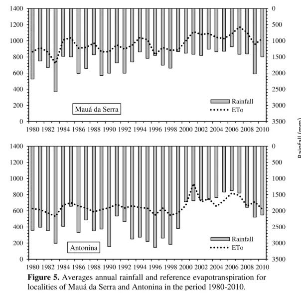 Figure 5. Averages annual rainfall and reference evapotranspiration for  localities of Mauá da Serra and Antonina in the period 1980-2010.