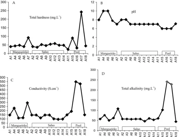 Figure  4.  A)  Conductivity  (S  cm -1 ),  B)  Total  Alkalinity  (mg  L -1 ),  C)  Total  Hardness  (mg L - )  and  D)  in  relation  to  pH  sampling  points  showing  that  pit  samples  presented  higher conductivity, total alkalinity and total hardne