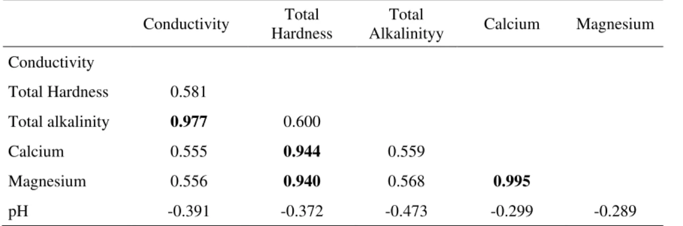 Table 2 shows strong positive correlations between total alkalinity and conductivity; total  hardness,  calcium  and  magnesium;  calcium  and  magnesium