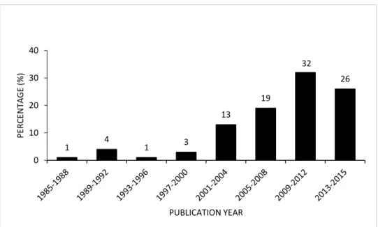 Figure 1. Number and percentage of scientific articles published in Brazil on the  subject of biodigestion between 1985 and 2015 