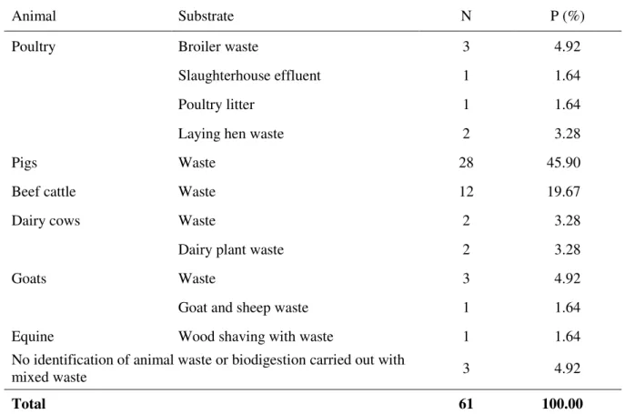 Table 2. Number (N) and percentage (P) of scientific articles on biodigestion in Brazil between 1985  and 2015, according to the substrate of animal origin