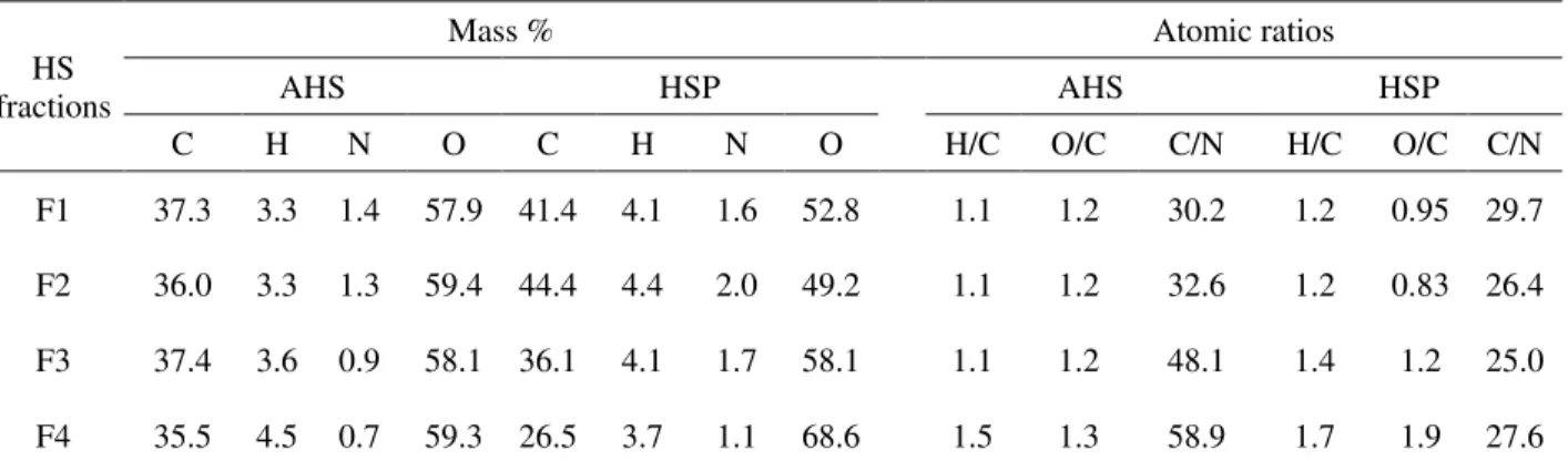 Table 2 shows the results of the elemental analysis of AHS and HSP fractions with the  calculated atomic ratios