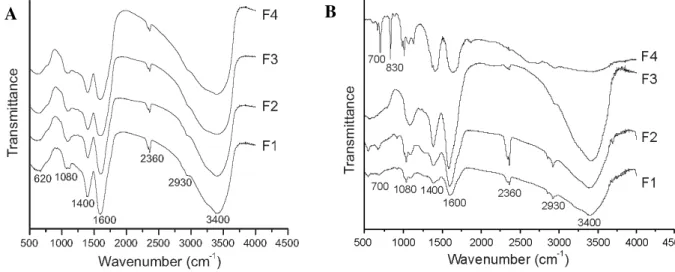 Figure 1. FTIR spectra of AHS (a) and HSP (b) fractions of different apparent molecular sizes