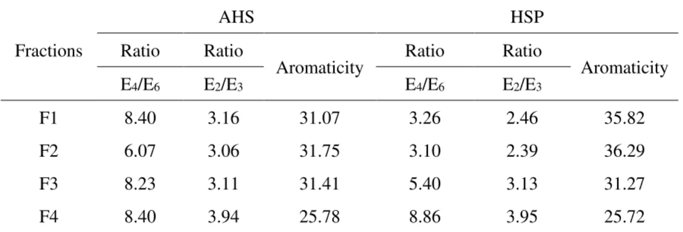 Table 3 shows that the E 4 /E 6  ratios for the all AHS fractions were similar. For the HSP  fractions,  they  were  greater  in  the  smaller  fractions  (F3  and  F4),  indicating  higher  level  of  aliphatic structures