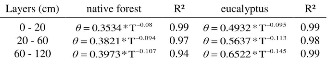 Table 2. Equations of matric potential ( Ψ m) and volumetric moisture ( θ ) for the  0-20 cm layers; 20 - 60 cm and 60 - 120 cm in the native forest and eucalyptus  areas