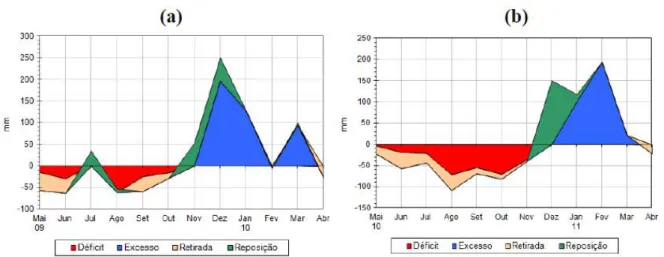 Figure 5. Climatological water balance 2009 to 2010 (a) and 2010 to 2011 (b). 