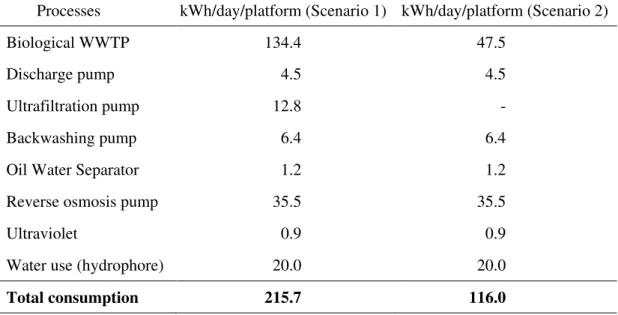 Table 6 shows the energy consumption in one platform supplied by two different water  reuse systems