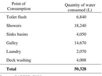 Table  1.  Daily  water  consumption  in  an  offshore  platform with 190 people. 