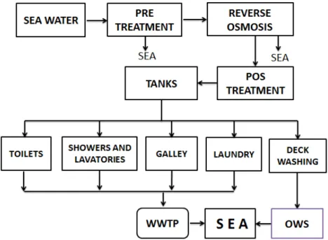 Figure 1. Desalination of seawater and water use. 