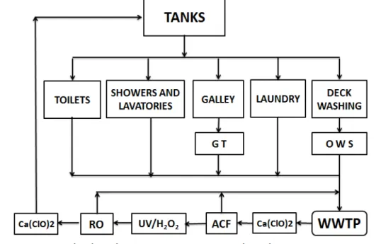 Figure 3. Scenario 2  –  Water reuse from the treated wastewater effluent. 