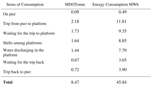 Table 3. Consumption of MDO and energy by platform per trip. 