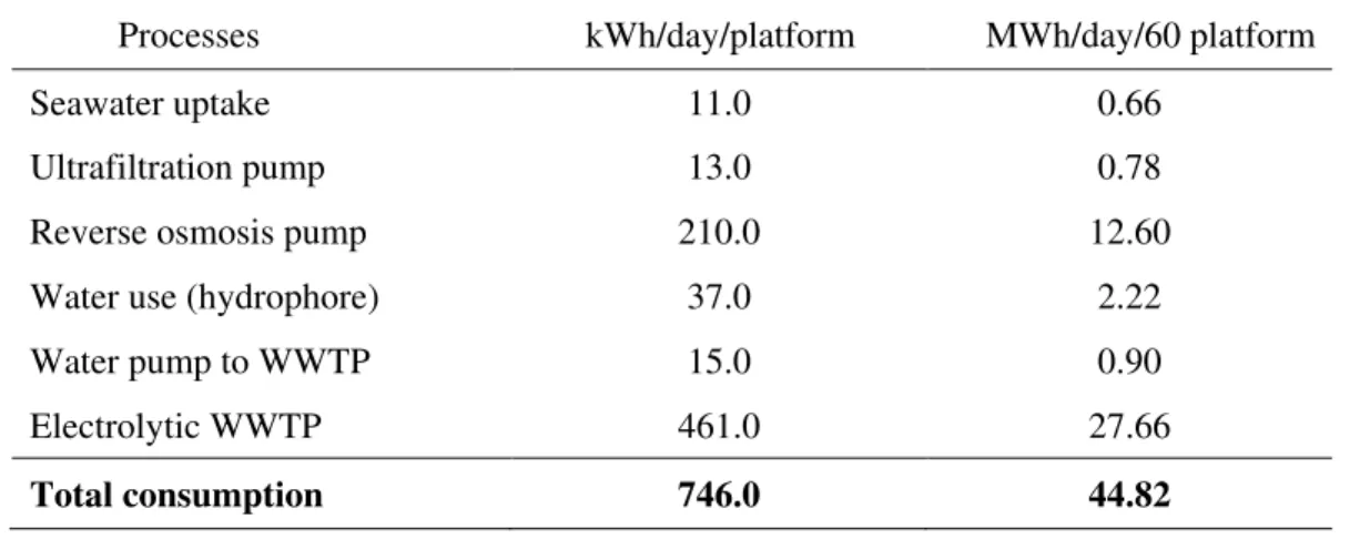 Table 5. Energy consumption with water desalination. 
