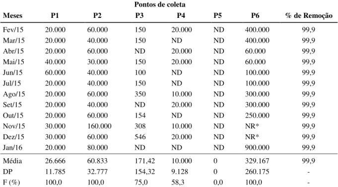 Tabela  3.  Estimativa  do  número  de  oocistos  de  Cryptosporidium  spp.  L -1   detectados  nas  diferentes  etapas de tratamento da ETE Garcia, município de Blumenau, SC