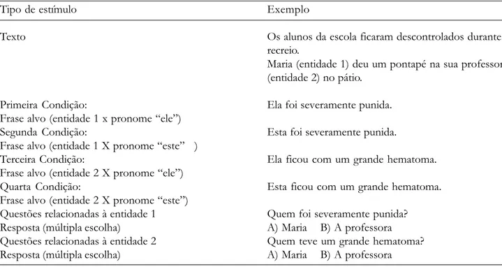 Tabela 2. Exemplo de um Texto Apresentando as Quatro Condições Experimentais e os Tipos de Resposta.