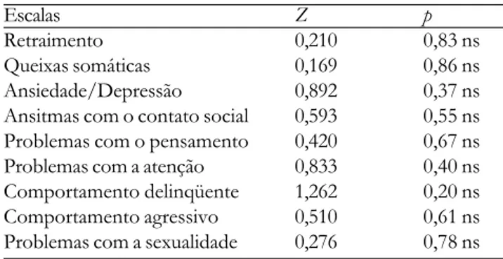 Tabela 6. Teste de Wilcoxon para os Escores T do CBCL Escalas