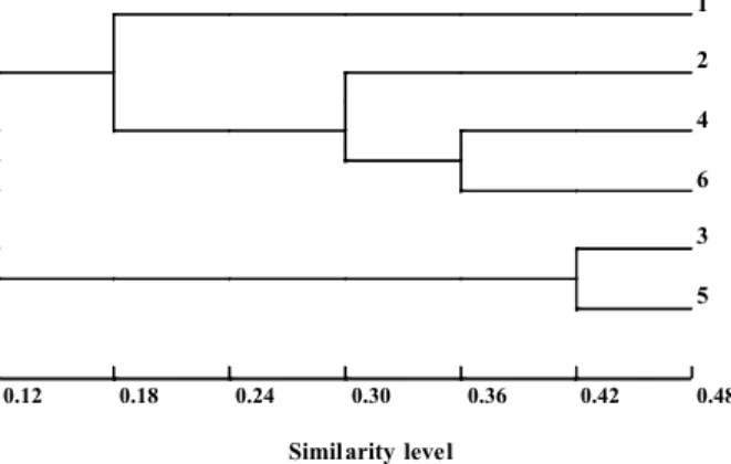 Figure 3 - Cluster analysis dendrogram (UPGMA) considering Jaccard coefficient of similarity among Ipomoea species in relation to sets of floral visitors